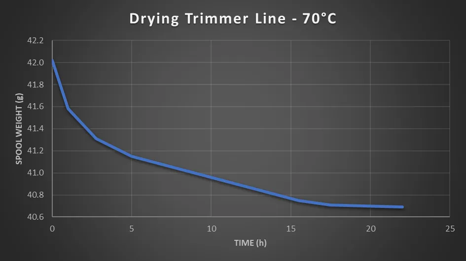 Drying Graph