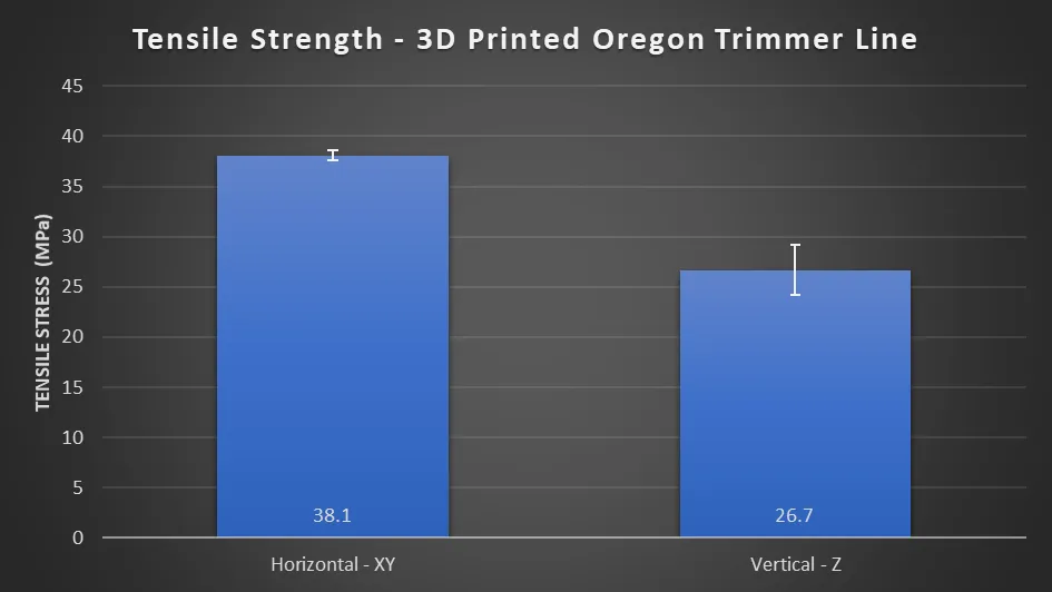 Tensile test results