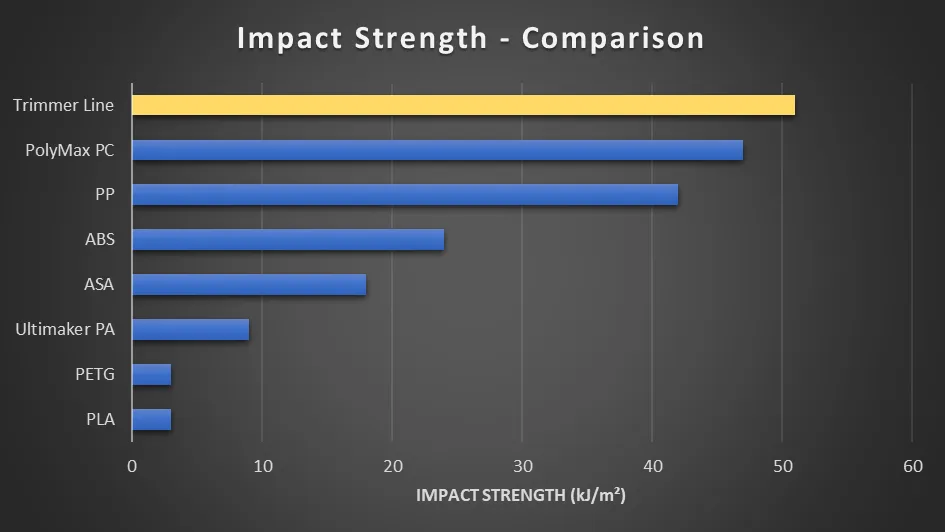 Impact Strength of some 3D printing materials