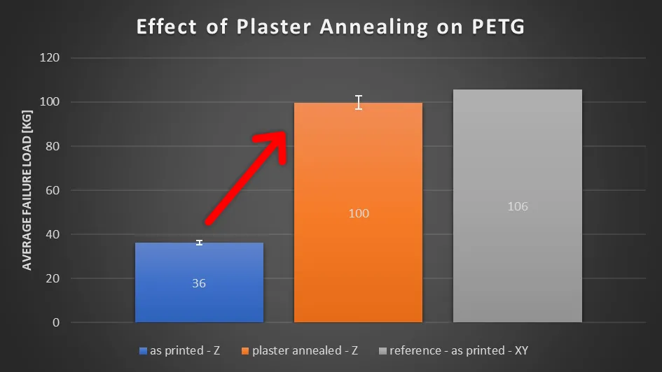  Strength Test results of PETG 