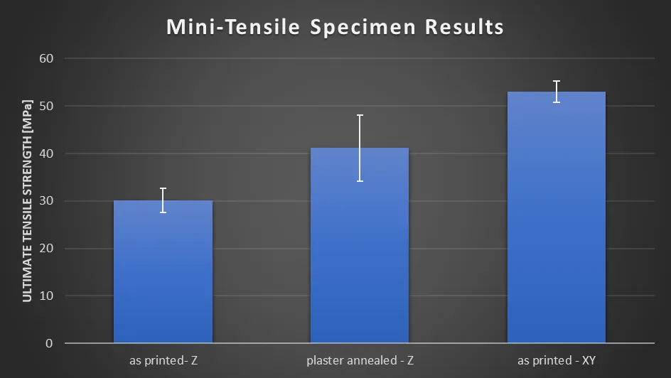  Mini-tensile specimen test results 