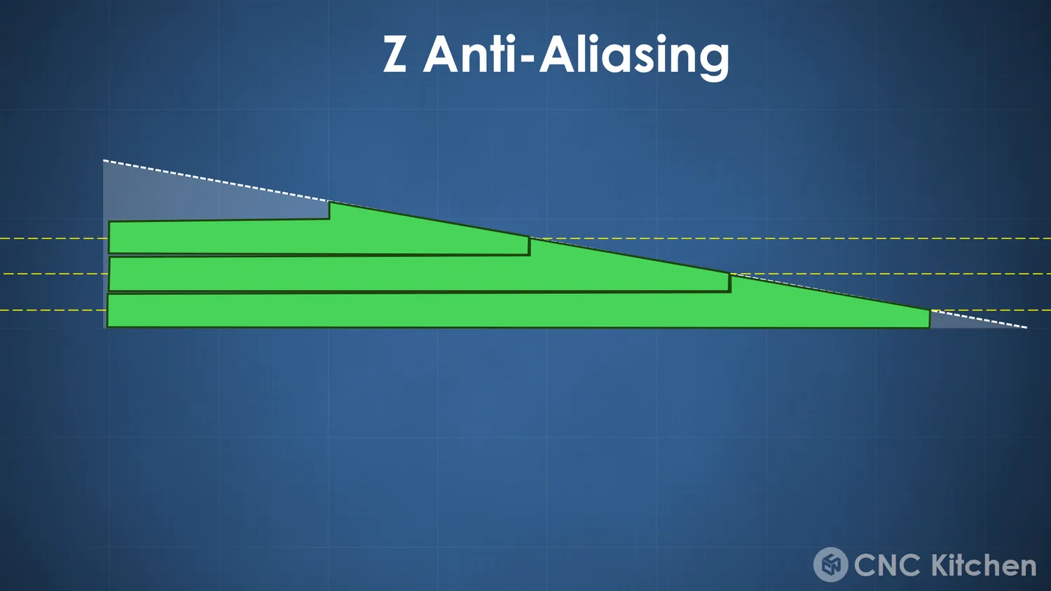 Diagram of Z Anti-Aliasing layers following the sloped geometry of a wedge