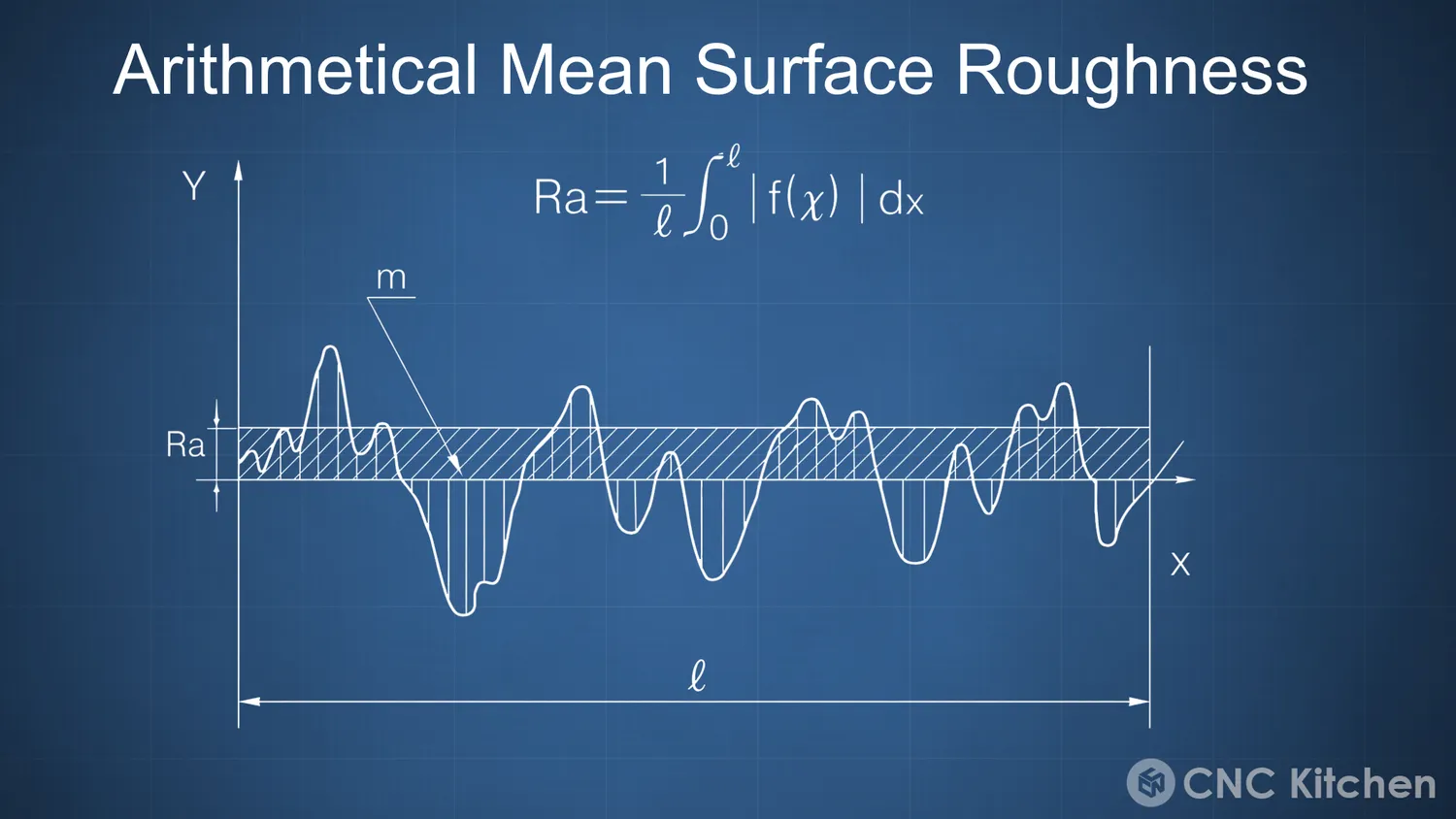 Diagram of the arithmetical mean surface roughness Ra with its formula