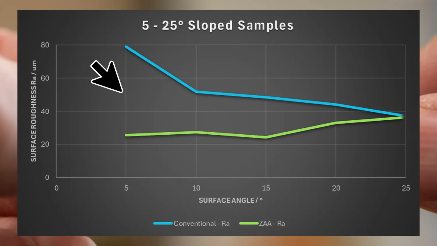 Surface roughness Ra of conventional and ZAA samples from 5 to 25 degrees