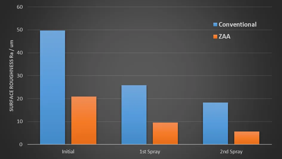 Bar chart of the sphere half roughness before filler, after the first and after the second spray