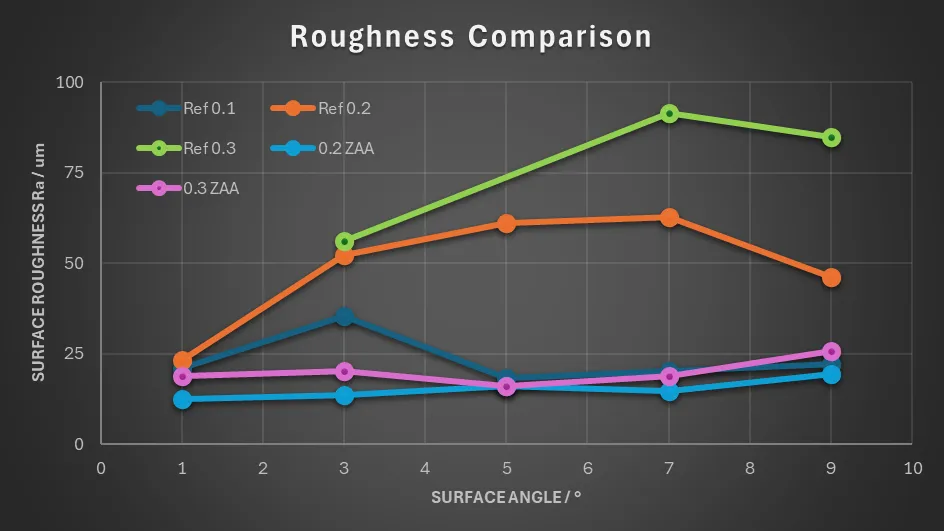 Roughness of conventional 0.1, 0.2 and 0.3 mm layers compared to 0.2 and 0.3 mm with Z Anti-Aliasing