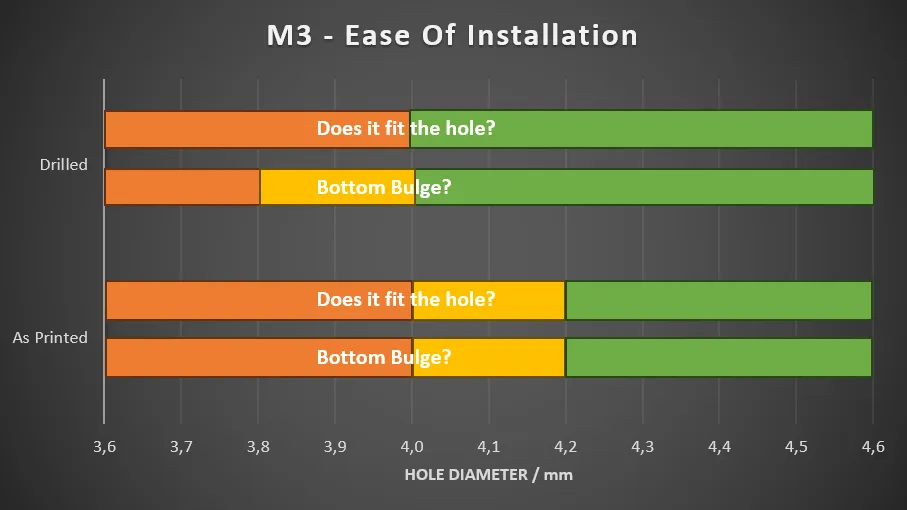 Chart showing at which hole diameters an M3 insert fits and stops bulging