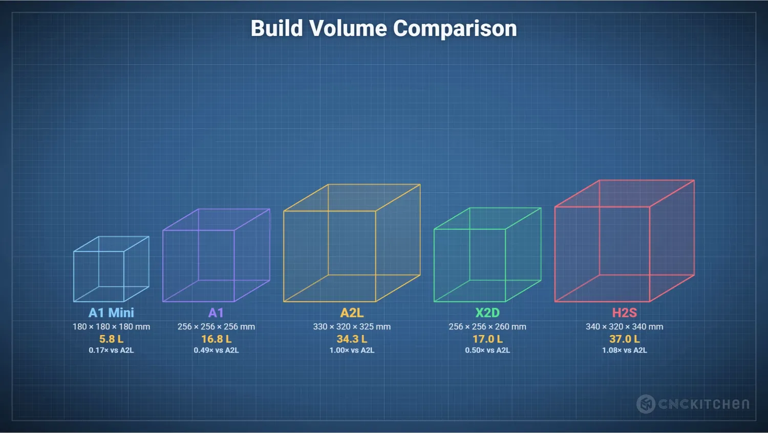 Build volume comparison chart of the A1 Mini, A1, A2L, X2D and H2S