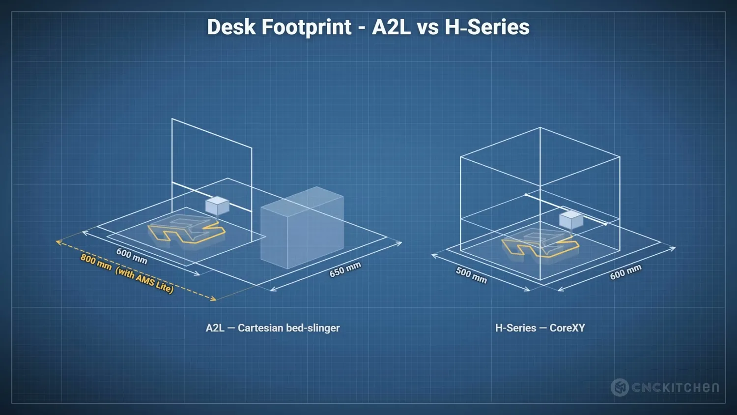 Diagram comparing the desk footprint of the A2L and an H-series printer