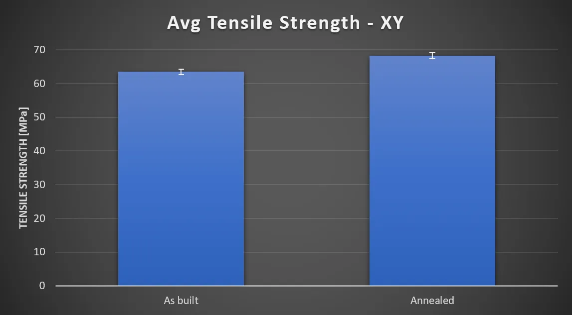 Average XY tensile strength, roughly 63 MPa as built against 68 MPa annealed