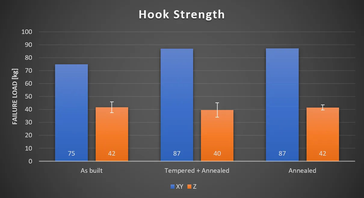 Hook strength: XY climbs from 75 to 87 kg with annealing, while Z stays at 42 kg