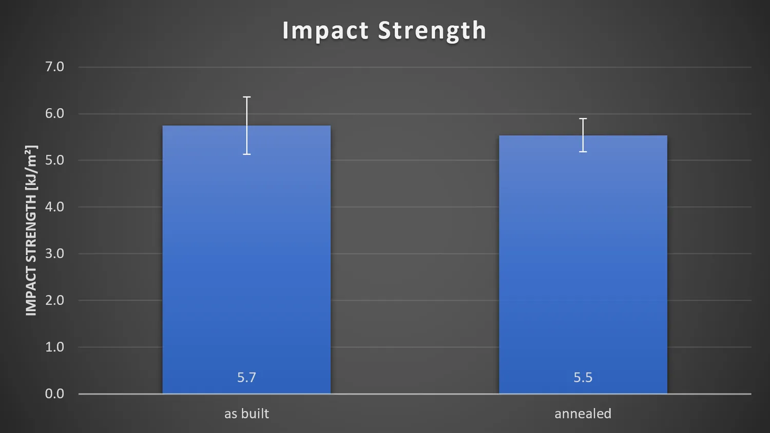 Impact strength barely moves, 5.7 kJ/m² as built against 5.5 annealed
