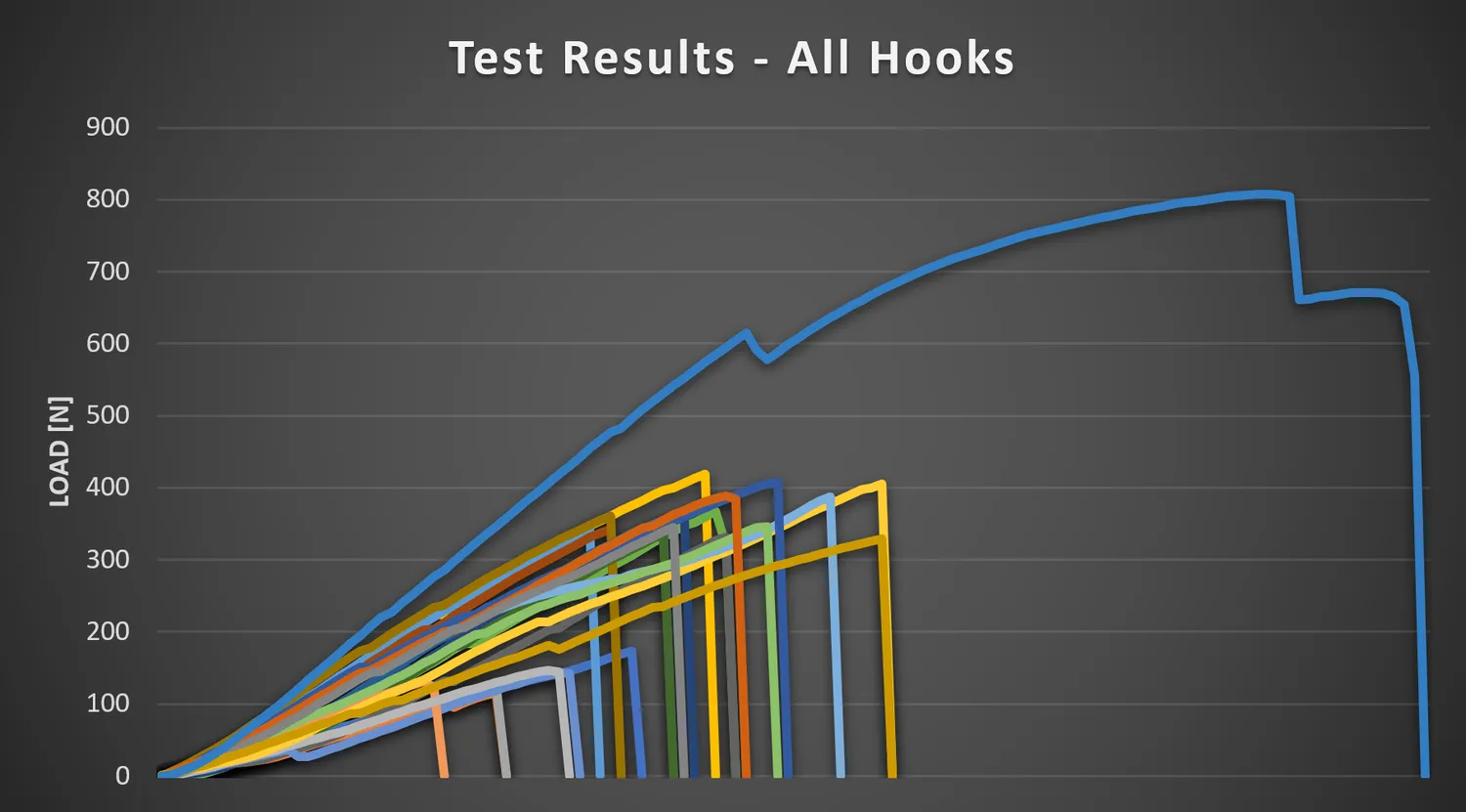 Load curves, all hooks (steps due to movement of the hook during loading)