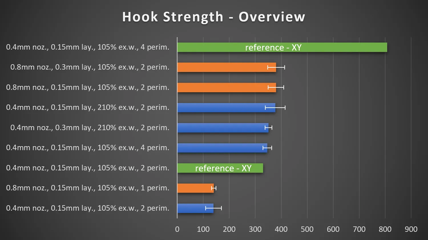 Hook strength overview: the lying reference hook reaches 808 N, every standing sample lands between 140 and 380 N regardless of nozzle