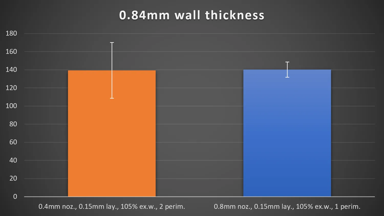 At 0.84 mm wall thickness the 0.4 mm nozzle with 2 perimeters and the 0.8 mm nozzle with 1 average the same 139 and 140 N, only the small nozzle scatters far more