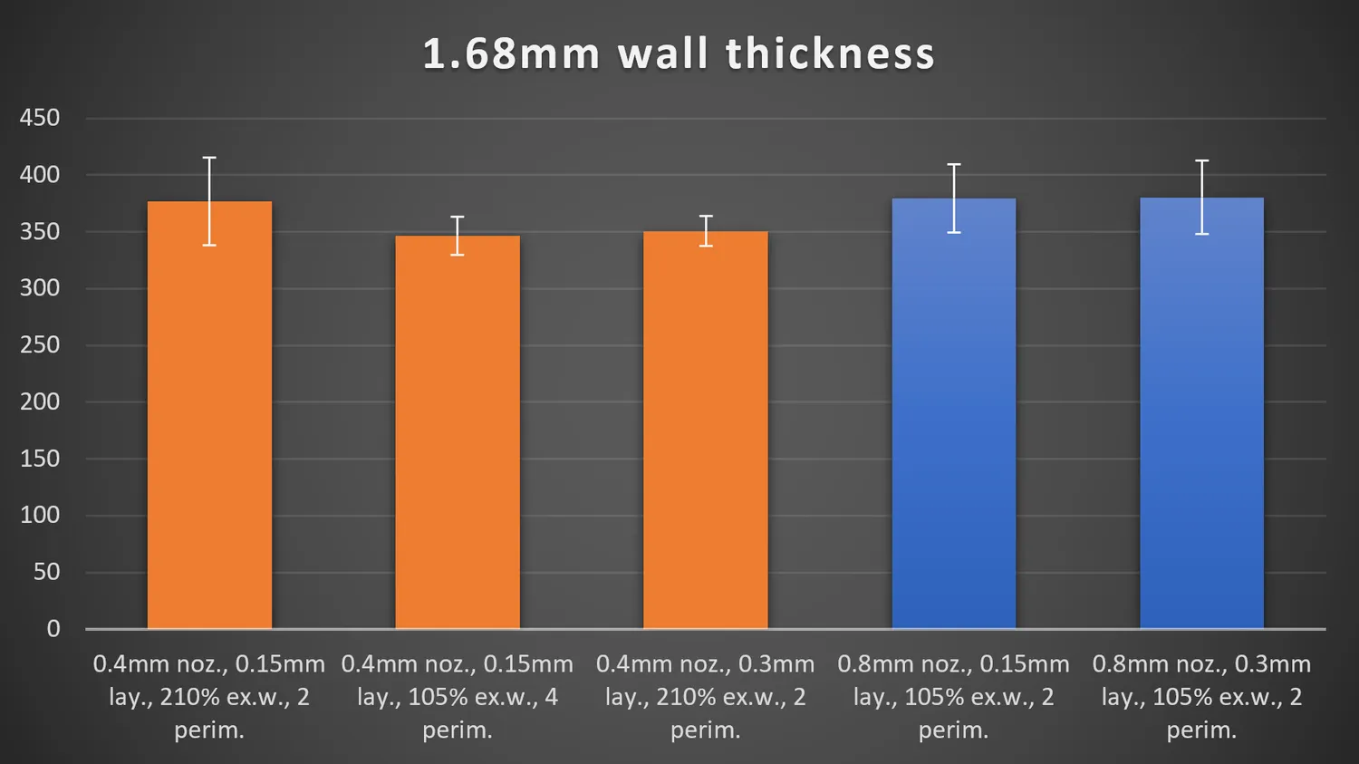 At 1.68 mm wall thickness all five variants, including the 0.4 mm nozzle at 210% extrusion width, sit between 347 and 380 N