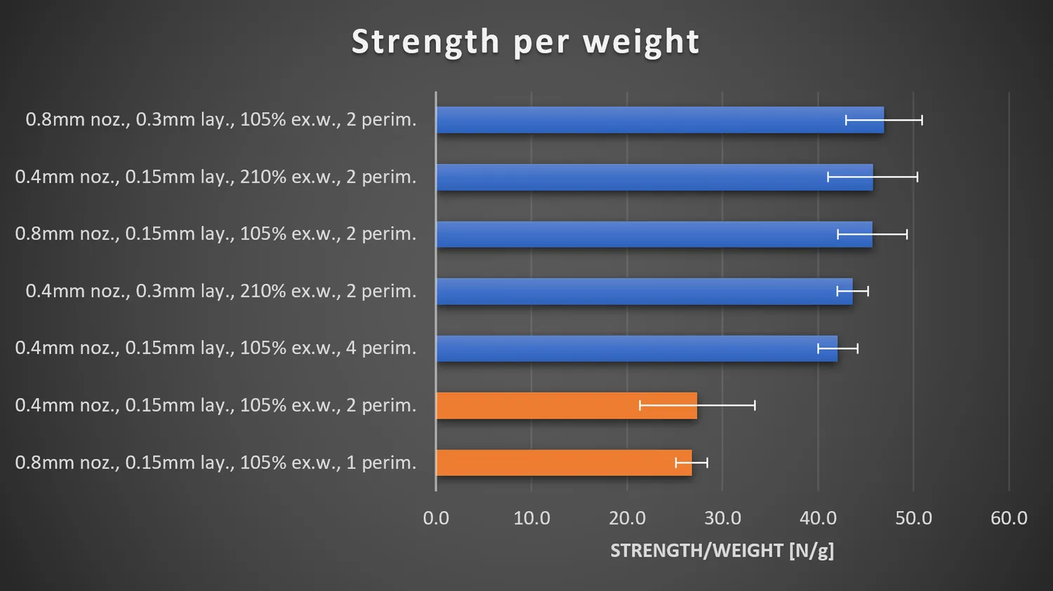 Strength per weight: everything with 1.68 mm walls lands at 42 to 47 N/g, the two thin-walled samples at about 27