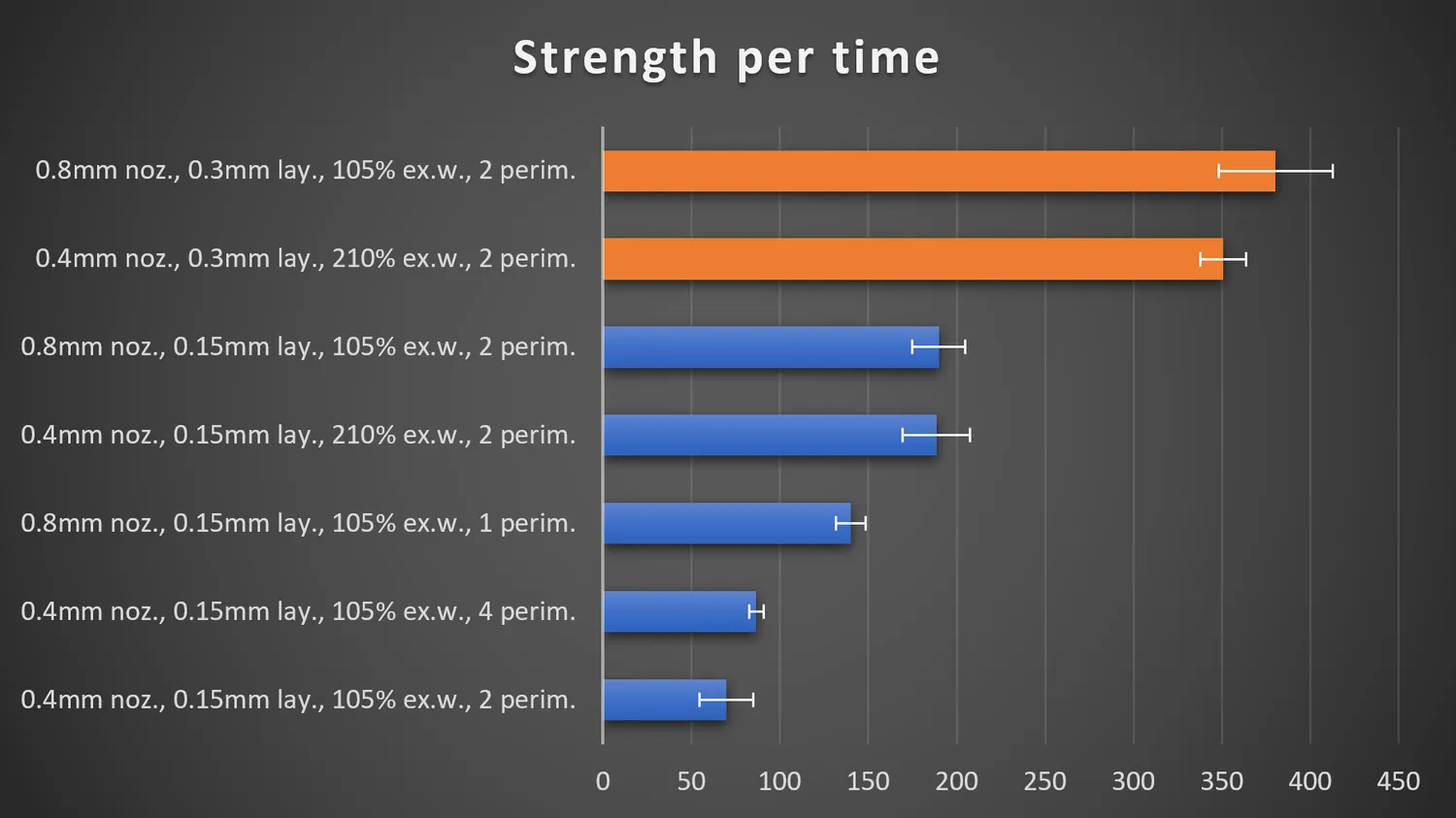 Strength per time, where the big nozzles finally pull ahead: 0.3 mm layers reach 350 to 380 against 70 for the 0.4 mm nozzle at 0.15 mm and 2 perimeters