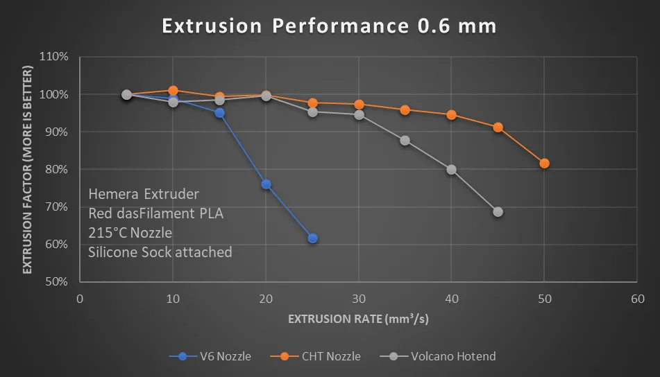 Extrusion performance at 0.6 mm: the V6 collapses past 15 mm³/s, the Volcano holds to 30, and the CHT is still at 95% at 40 mm³/s