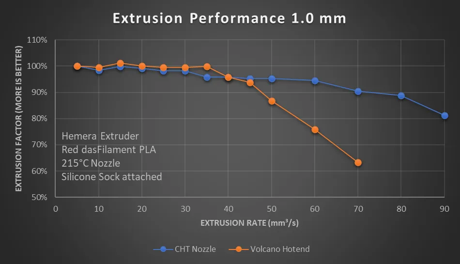 Extrusion performance at 1.0 mm: the Volcano falls away after 45 mm³/s while the CHT stays above 94% to 60 and only drops off at 90