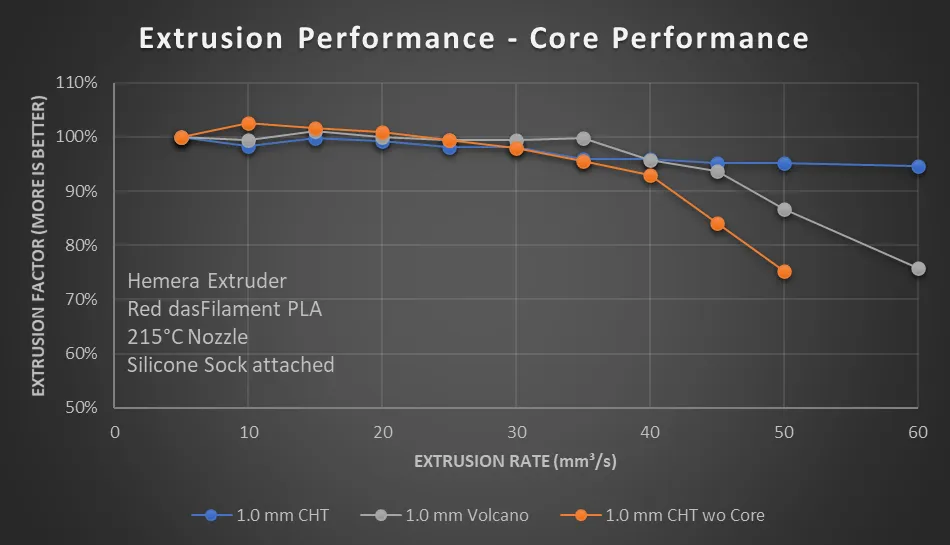 Extrusion performance without the heating core