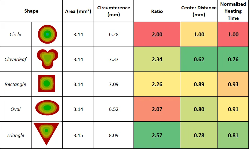 Comparison of different shapes for material channels