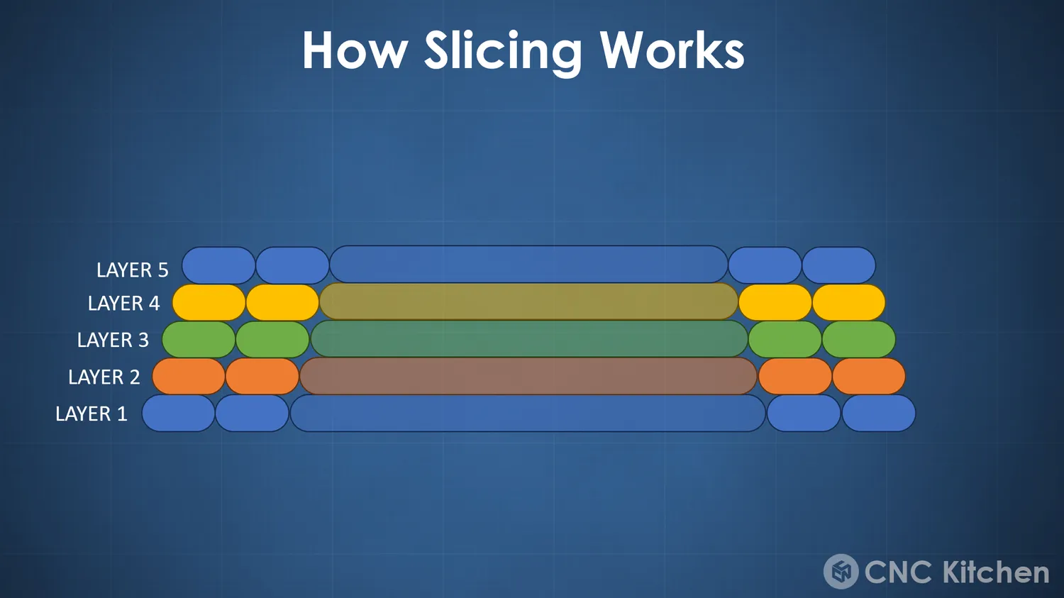  Stacked and aligned layers 