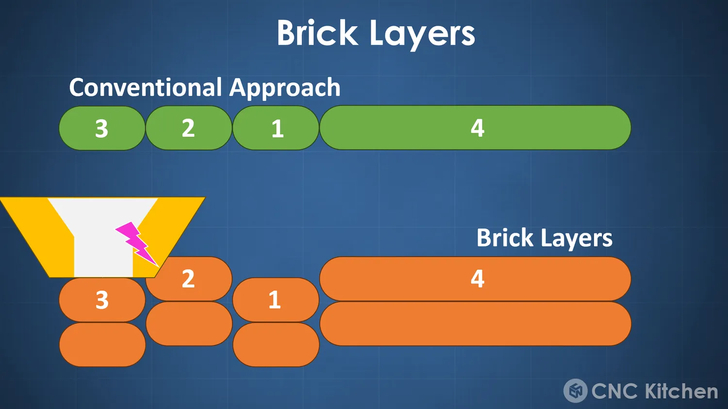  Brick Layer Idea 