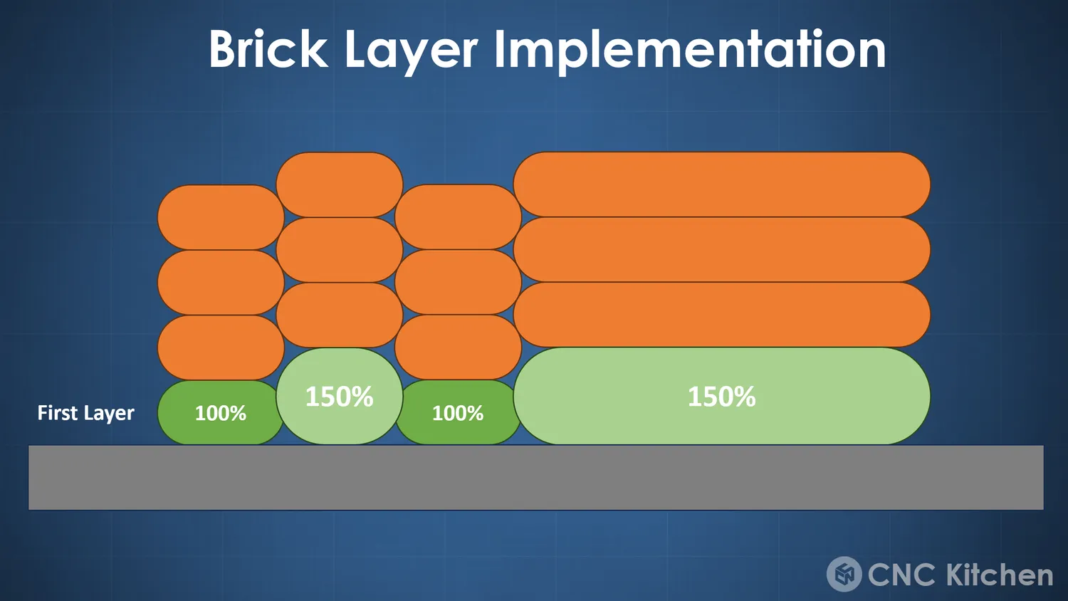  Brick Layer impementation 