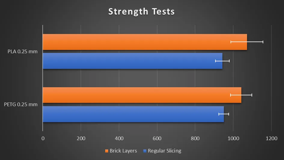  Strength Test Results 