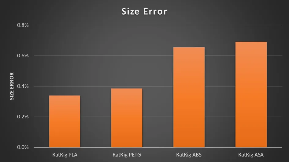  Size Error with different materials 