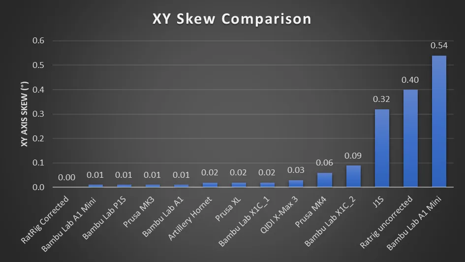  Skew comparison 