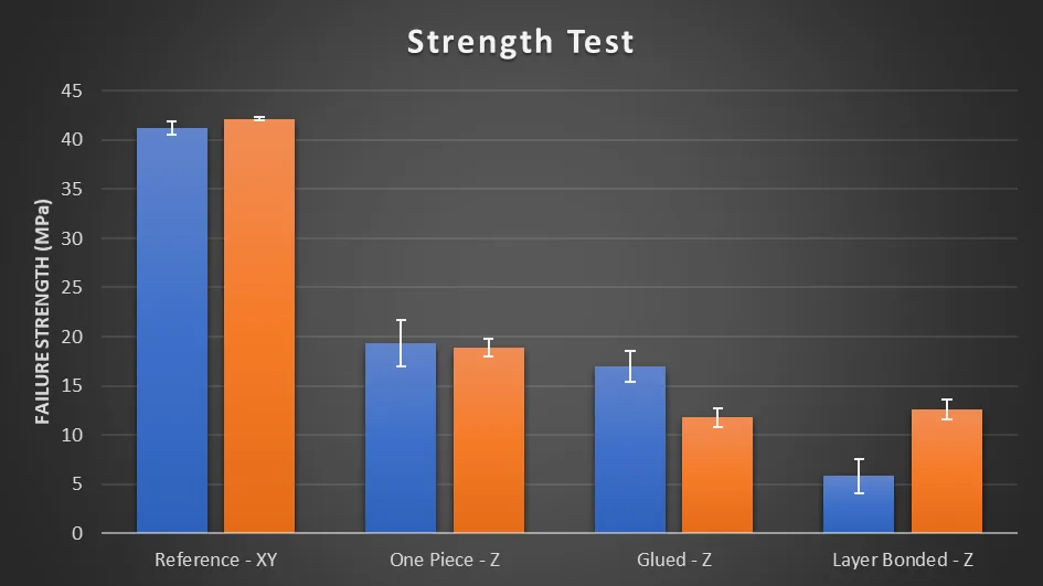  Strength Test Results (ABS: blue, PolySmooth: orange) 