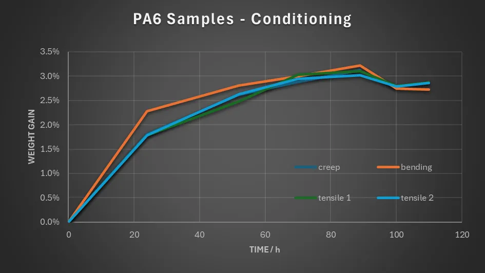 PA6-CF Conditioning 