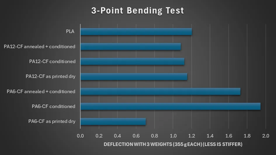  Bending Test Results 