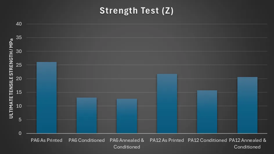  Tensile Test Results (Z) 