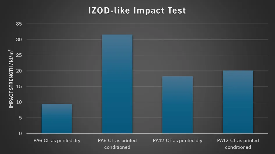  Impact Test 