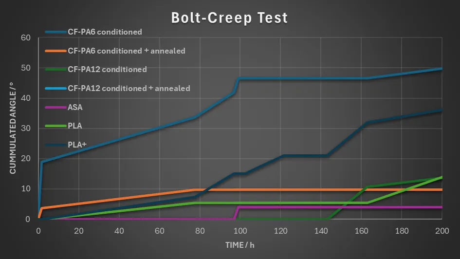  Bolt Creep Test 