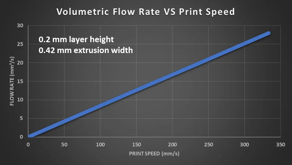 Flow rate against print speed at 0.2 mm layers and 0.42 mm extrusion width, a straight line from zero to 28 mm³/s at about 330 mm/s