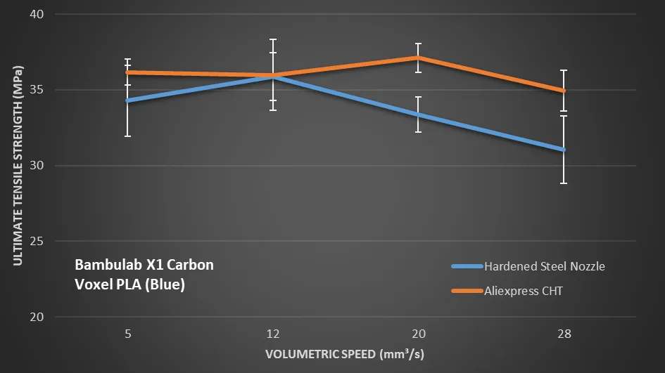  Strength Test Results 