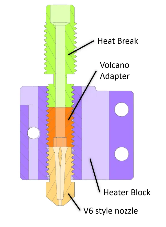 Cross section showing the heat break, Volcano adapter, heater block and V6 style nozzle