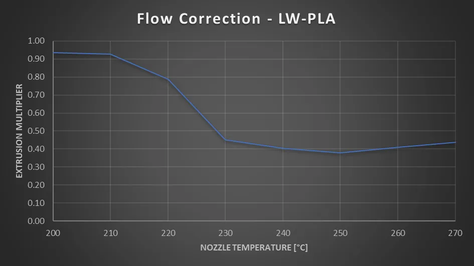  Flow correction for different temperatures 