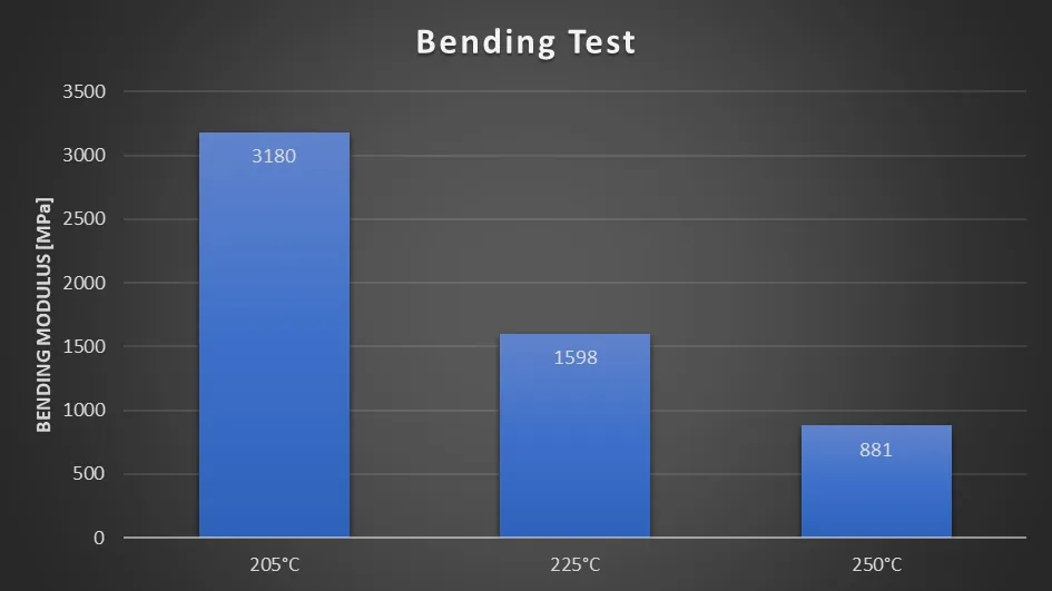  Bending Modulus of LW-PLA 