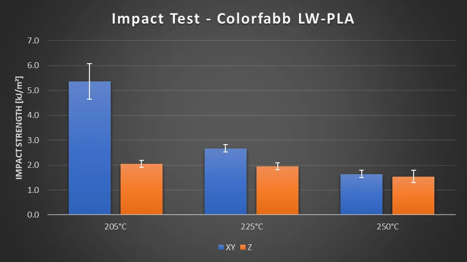  Impact Test Results 