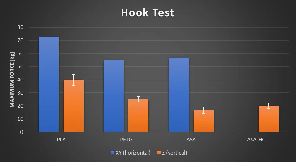 Hook test results