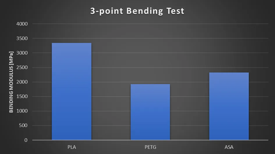 Stiffness Test results