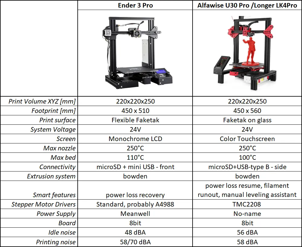 Spec table comparing the two: same 220x220x250 build volume and 24 V, but the U30 Pro adds a colour touchscreen, TMC2208 drivers and a filament runout sensor, while the Ender is quieter at 48 dBA idle against 56