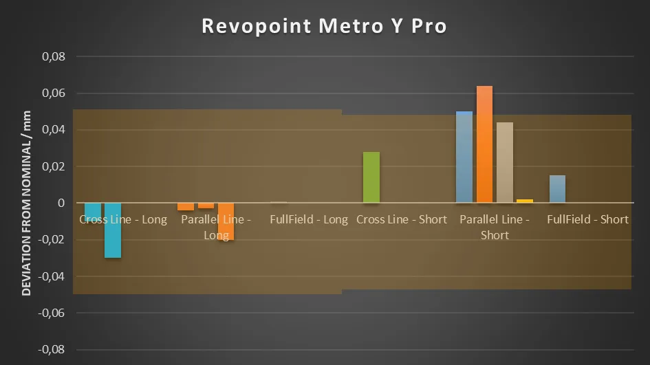 Bar chart of the Revopoint Metro Y Pro ball-bar deviations