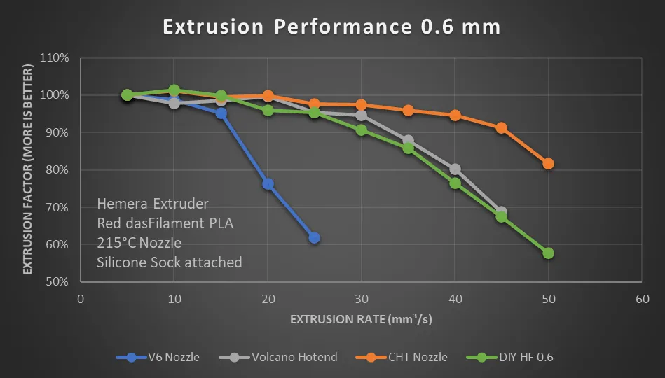 Extrusion performance at 0.6 mm: the plain V6 collapses past 15 mm³/s, the Volcano and the DIY nozzle track each other to 30, and the CHT holds above 90% to 45