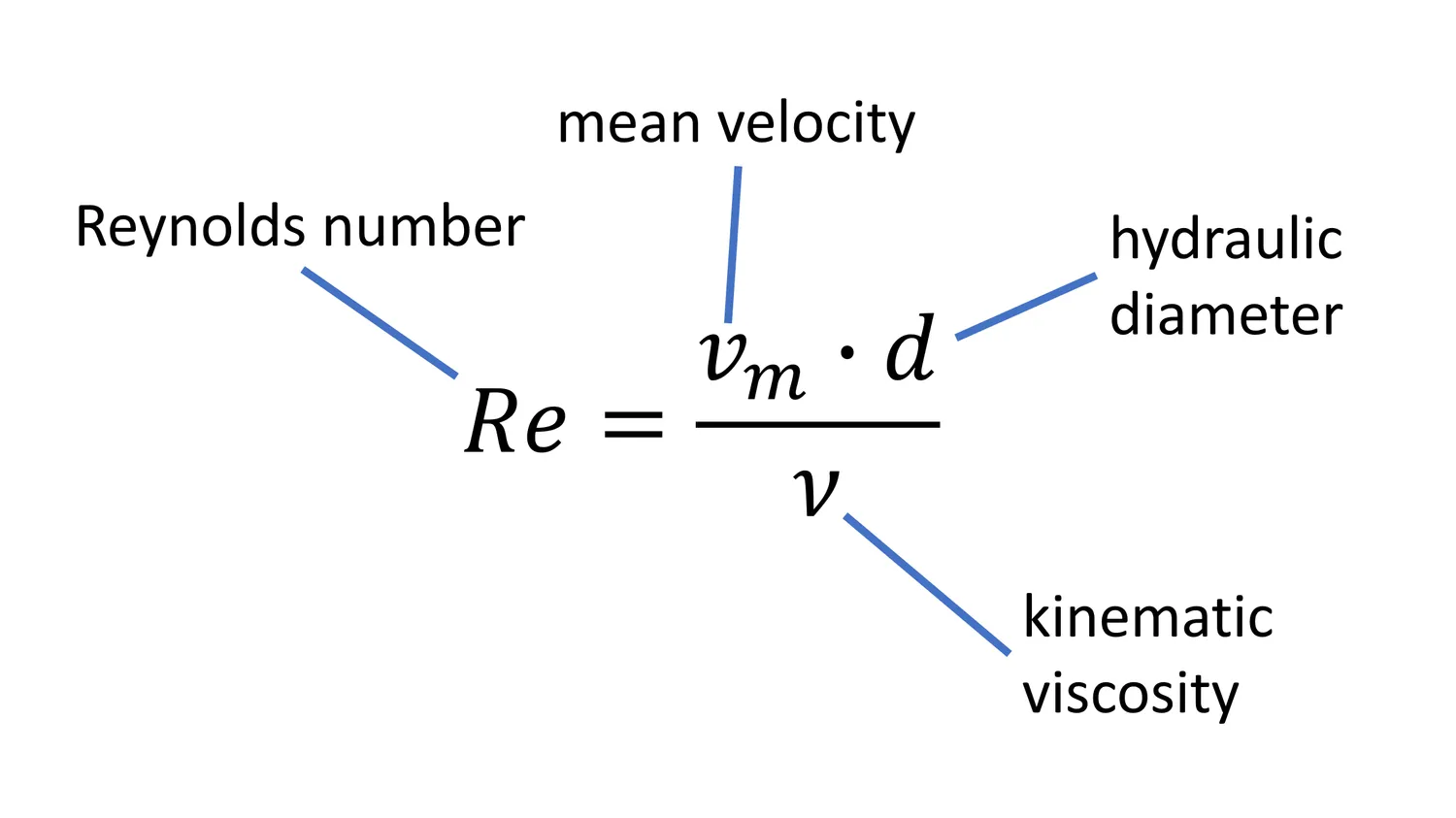 The Reynolds number formula, mean velocity times hydraulic diameter over kinematic viscosity, with each term labelled